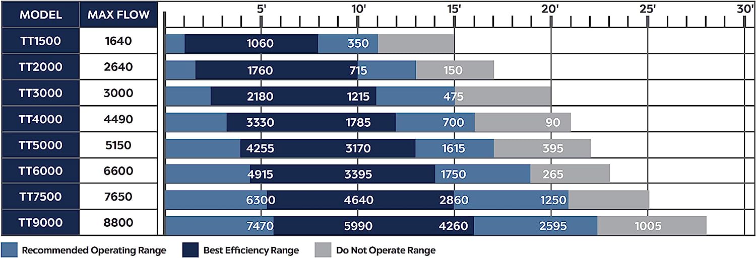 Atlantic Water Gardens TT2000 Energy Efficient Pond & Waterfall Pump, Black 2000 GPH